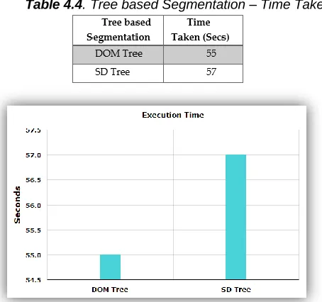 Table 4.4. Tree based Segmentation – Time Taken 