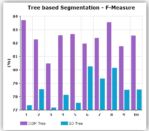 Figure 4.6 Tree based Segmentation - F-Measure 