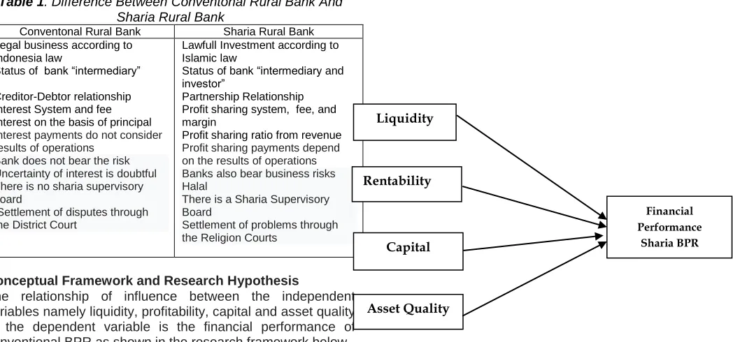 Table 1. Difference Between Conventonal Rural Bank And Sharia Rural Bank 