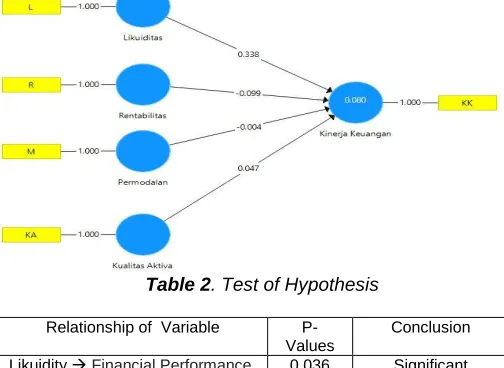 Table 2. Test of Hypothesis  