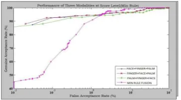 Fig: 3  ROC Curve using Min Rule Fusion 