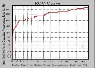 Figure 5:  ROC curve for final fusion scheme 