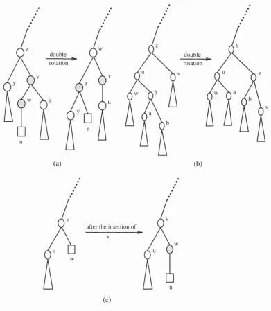 Figure 5.18: Illustration of the various cases of insertion in BB-tree cont.