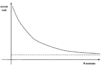 Figure 5.19: The cost curve of a permutation rule and its asymptote.