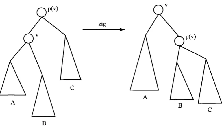 Figure 5.21: The zig case in splaying.
