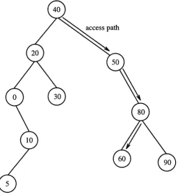 Figure 5.24: An example of a splay tree.