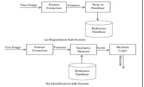 FIGURE 3: PCA APPROACH FOR FACE RECOGNITION [7] 