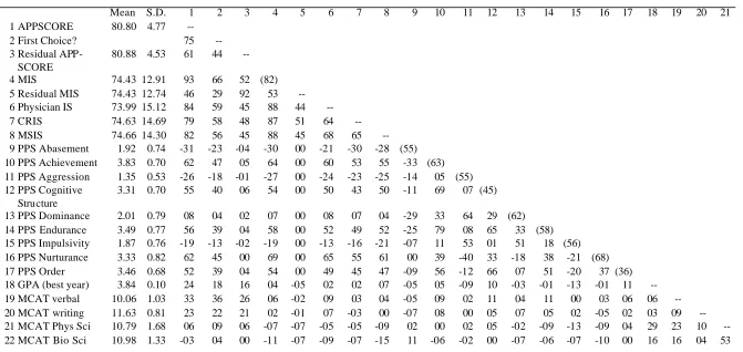 Table 1Descriptive Statistics, Pearson Correlations, and Interrater Reliability Estimates
