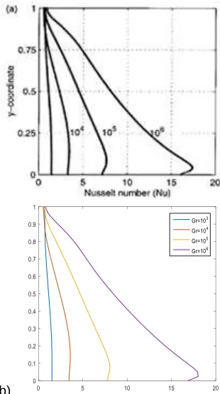 Fig. 4 . Comparison of Local Nusselt number variation of hot wall for 103<Ra<106 (a) D