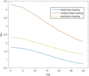 Fig. 10. (1)  the cavity with different active locations for Pr = 0.71, Gr = 10 The U- velocity profile along the vertical centerline of 5 and EC=10-5