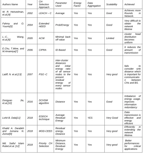 Table -I: Summarization of available related studies undergone in Cluster Head Selection Approaches CH 