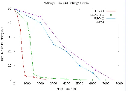Fig .5 . Evaluation in expressions of total residual energy in WSN-1 among 100 nodes and 10CHs 