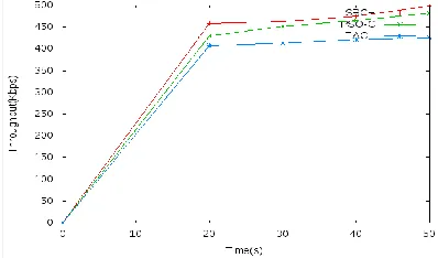Fig .9 . Network lifetime vs. BS positions in WSN-1 with 10 CHs 