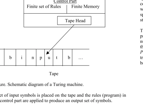 Figure. Schematic diagram of a Turing machine.