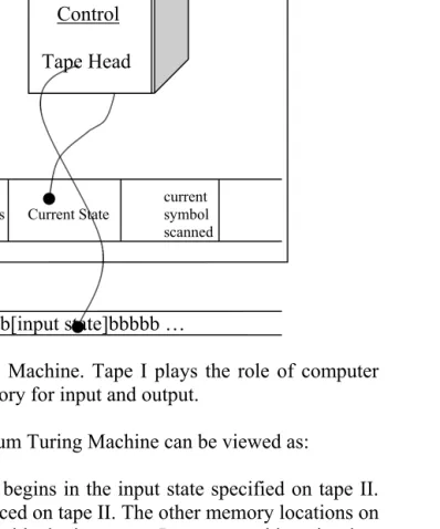 Figure. Quantum Turing Machine. Tape I plays the role of computermemory. Tape II is memory for input and output.