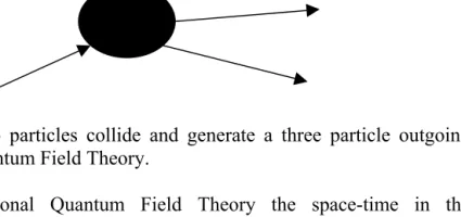 Figure. Two particles collide and generate a three particle outgoingstate in Quantum Field Theory.