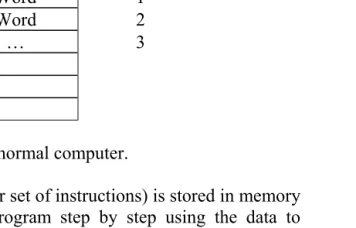 Figure. Simplified model of a normal computer.