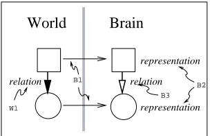 Figure 1: S&C’s Second Order Isomorphism.left). The internal representations in the brain of these two ob-jects are shown on the right