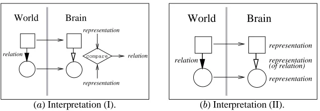 Figure 2: Common Interpretations of Second Order Isomorphism.(� ) An explicit comparison mechanism is necessary tojudge the relations between the two representations