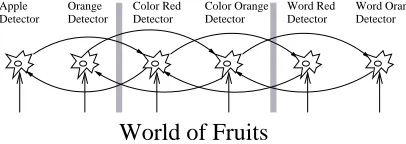 Figure 3:�is assigned to the relation arrow. Notice that the INVOKE arrow is a single arrow, not one arrow going into and another leaving outof the box
