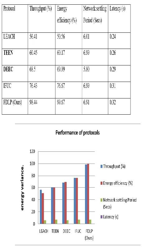 Table 2:  Performance of protocols 