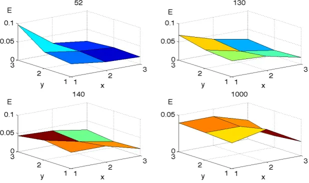 Fig. 1. shows 3 x 3 topology of the SOM clustering 