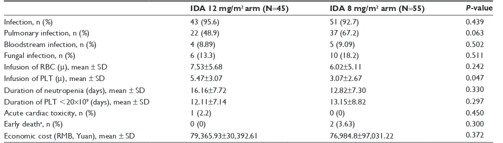 Table 2 adverse events after the start of induction therapy