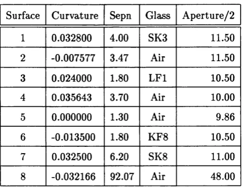 Table 1.1: Example Lens Data-Table (Kingslake Tessar)