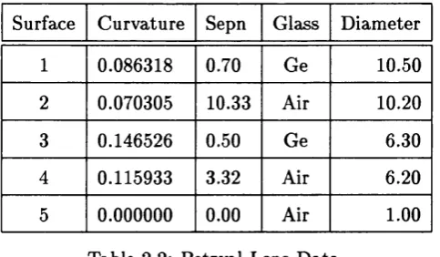Table 2.3: Petzval Lens Data