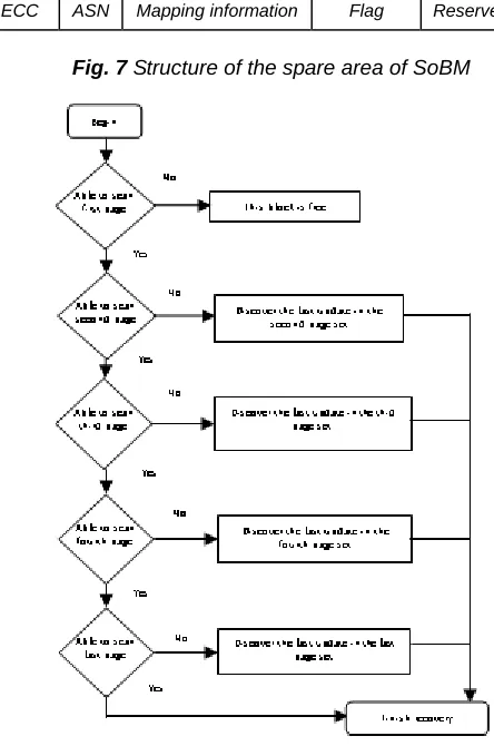 Fig. 7  Structure of the spare area of SoBM 