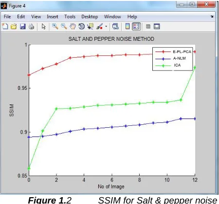 Figure 1. 2 SSIM for Salt & pepper noise 