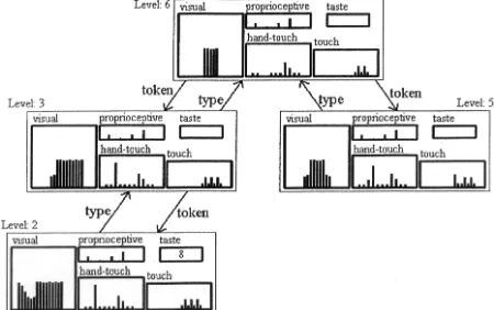 Figure 5. A hierarchy of nodes in the pseudo-conceptual network