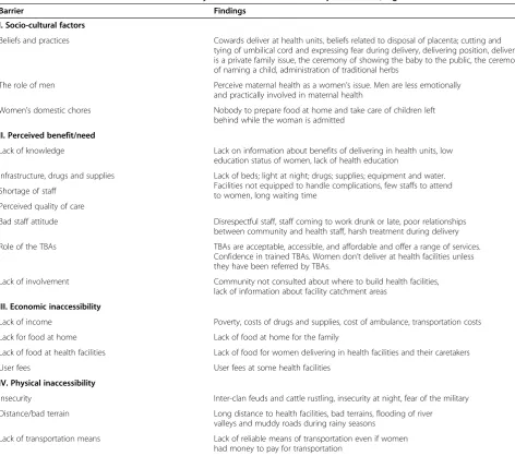 Table 1 Barriers to utilisation of skilled delivery services in Moroto and Napak districts, Uganda