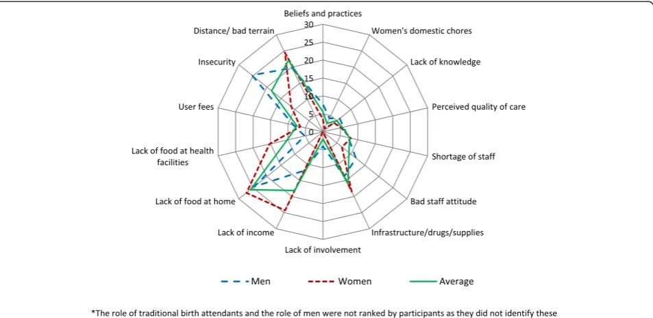 Figure 2 Relative scores of perceived barriers to utilization of delivery services among men and women in Moroto and Napak districts –scores obtained from matrix ranking*.