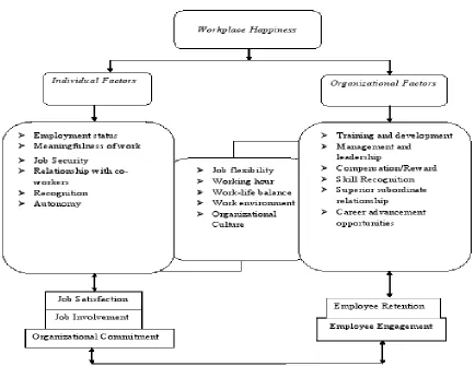 Fig 1: Parameters of Workplace Happiness 