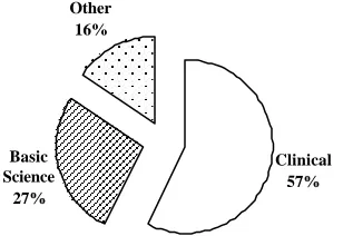 TABLE 1: Percent of the Scheduled Teaching Commitment Delivered by Basic Scientists During the “Basic Science” Portion of the Curriculum 