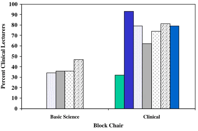 Figure 2. The effect of the course chairs administrative assignment on selection of lecturers