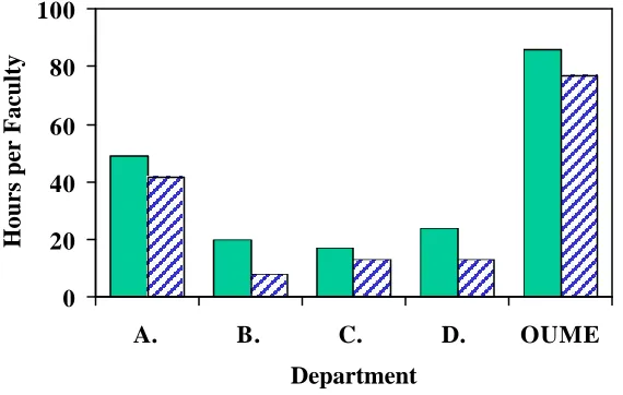 Figure 3. Distribution of phase I teaching hours between different administrative components  within the school of medicine