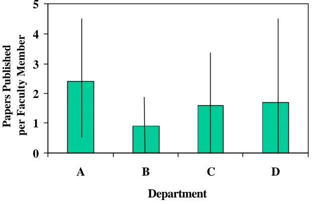 Figure 5. The effect of teaching commitment on the number of papers published per faculty  member in each of the basic science departments