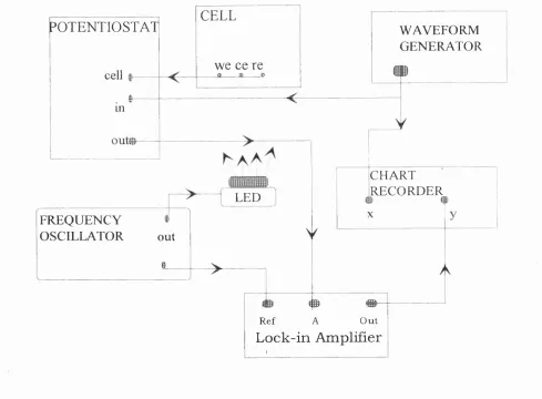 Figure 2.6 Cell set up for photocurrent measurements (using LED as light source).