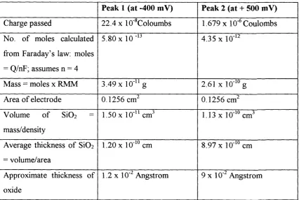 Table 3.0. Calculations of the peaks observed in Figure 3.1