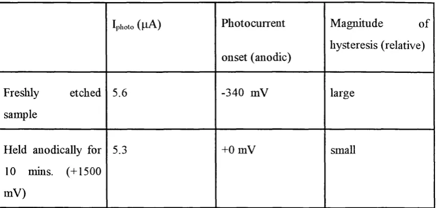 Table 3.1. Parameters describing the characteristic of photocurreut-voltage scans in 