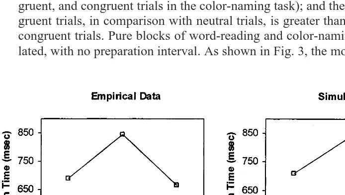 FIG. 3.Performance of the model in pure blocks of the standard Stroop task, with equiva-lent empirical data, based on Dunbar and MacLeod (1984, Experiment 1B)