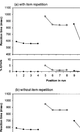 FIG. 4.Performance of the model in a block of 12 trials (a) using the same stimulusthroughout and (b) without item repetition