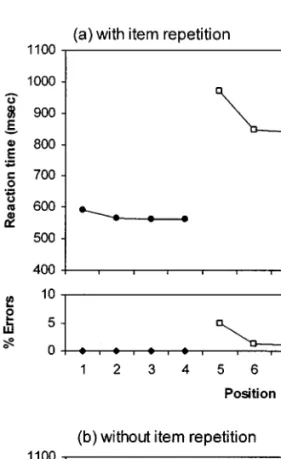 FIG. 4.Performance of the model in a block of 12 trials (a) using the same stimulusthroughout and (b) without item repetition