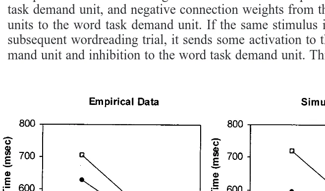 FIG. 7.Simulated and experimental effects of item repetition across both tasks on word-reading switch and nonswitch trials