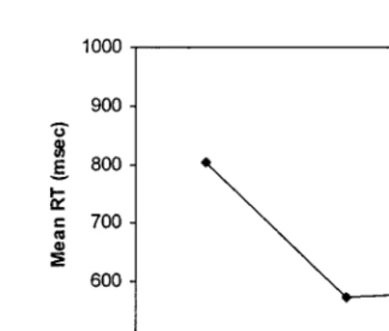 FIG. 1.Mean reaction time (RT) and error rate in Rogers and Monsell’s (1995) Experi-ment 6, as a function of the position in a run of four trials, averaged over both tasks, adaptedfrom Rogers and Monsell (1995, Fig