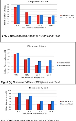Fig. 3 (f)  Dispersed Attack (30 %) on Hindi Text 