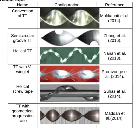 Table 1. Schematic geometry of different configurations of twisted tape Name 