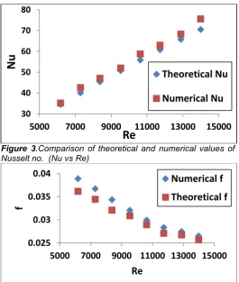 Figure 3 .Comparison of theoretical and numerical values of Nusselt no.  (Nu vs Re) 